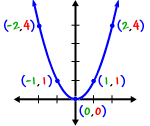 graph of y = x^2 ... points on it include ( -2 , 4 ) , ( -1 , 1 ) , ( 0 , 0 ) , ( 1 , 1 ) , and ( 2 , 4 )