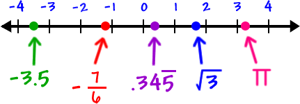 all numbers on the number line belong to the real number system