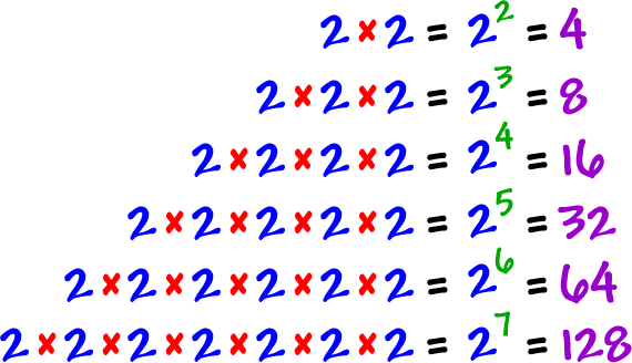 2 x 2 = 2^2 = 4 ... 2 x 2 x 2 = 2^3 = 8 ... 2 x 2 x 2 x 2 = 2^4 = 16 ... 2 x 2 x 2 x 2 x 2 = 2^5 = 32 ...  2 x 2 x 2 x 2 x 2 x 2 x 2 = 2^6 = 64 ... 2 x 2 x 2 x 2 x 2 x 2 x 2 x 2 = 2^7 = 128