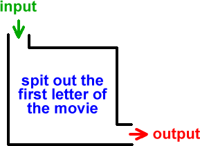 input  ->  rule: spit out the first letter of the movie  ->  output