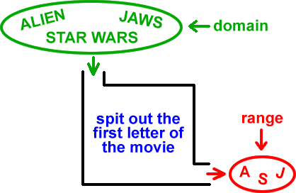 input: ALIEN, JAWS, STAR WARS = domain  ->  rule: spit out the first letter of the movie  ->  output: A, S, J = range