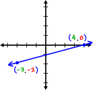 Graph of a line that passes through the points ( -3 , -2 ) and ( 4 , 0 )