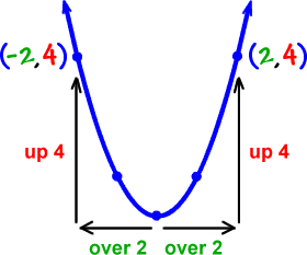 to graph the next points of standard parabola guy, go over 2 left and right and up 4