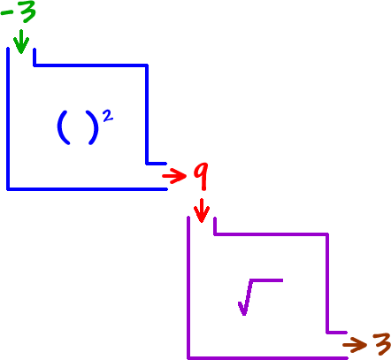 -3  ->  ( )^2  ->  9  ->  square root( )  ->  3