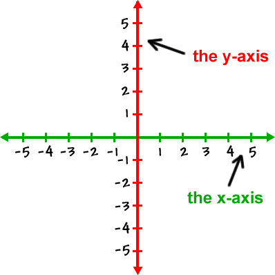 the rectangular coordinate system ... the horizontal line is the x-axis and the vertical line is the y-axis.
