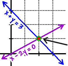 the graph of x + y = 3 and x - 2y = 0 ... they cross at ( 2 , 1 )