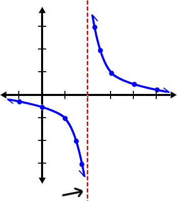 graph of y = 1 / ( x - 2 ) ... asymptote at x = 2