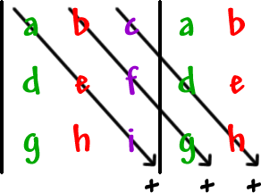 | top row: a , b, c  middle row: d , e , f  bottom row: g , h , i | ... outside top row: a , b  outside middle row: d , e  outside bottom row: g , h ... multiply the a , e , and i ... + ... multiply the b , f , and g ... + ... multiply the c , d , h ... +