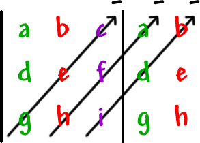 | top row: a , b, c  middle row: d , e , f  bottom row: g , h , i | ... outside top row: a , b  outside middle row: d , e  outside bottom row: g , h... multiply the g , e , and c ...- ... multiply the h , f , and a ... - ... multiply the i , d , and b ... -
