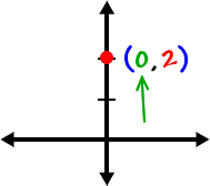 graph of a point on the y-axis ... ( 0 , 2 ) ... the x value is 0