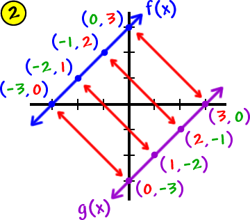 2 )  a graph of f( x ) and g( x ) ... each point on the f( x ) graph has a reversed partner on g( x ) ... ( -3 , 0 ) has the partner ( 0 , -3 ) ... ( -2 , 1 ) has the partner ( 1 , -2 ) ... ( -1 , 2 ) has the partner ( 2 , -1 ) ... ( 0 , 3 ) has the partner ( 3 , 0 )
