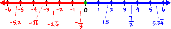 number line with the real numbers highlighted and several examples of real numbers pointed out