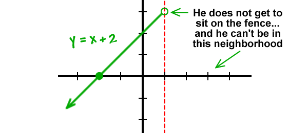 graph of y = x + 2 on the left side of the fence ... he does not get to sit on the fence... and he can't be in the neighborhood on the right