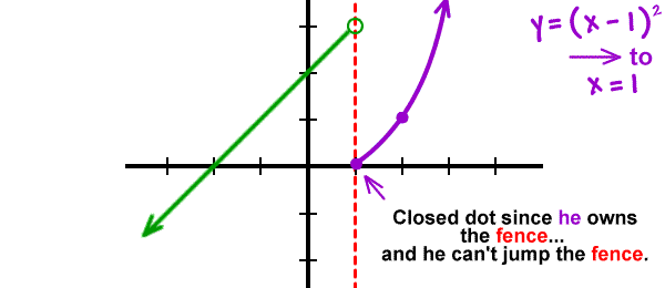 graph of y = ( x - 1 )^2 on the right side of the fence ... parabola shifted right to x = 1 ... closed dot since he owns the fence... and he can't jump the fence