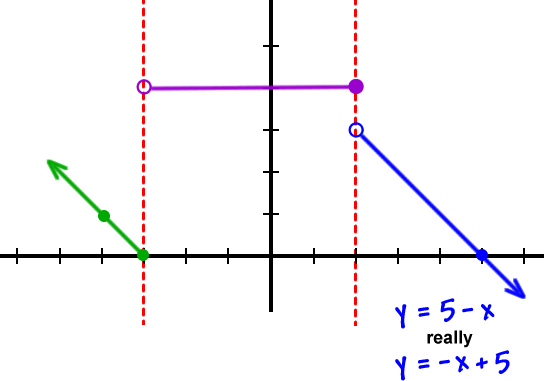 Graph of y = 5 - x ( really y = -x + 5 ) in the right section ... not a fence owner