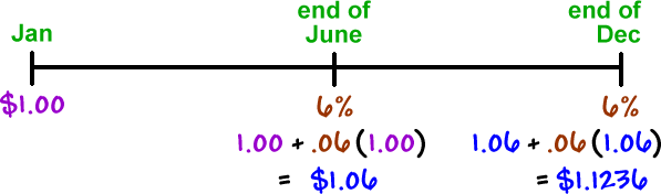 Jan: $1.00 ... end of June: 6% , 1.00 + .06( 1.00 ) = $1.06 ... end of Dec: 6% , 1.06 + .06( 1.06 ) = $1.1236
