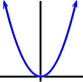 graph of a standard parabola