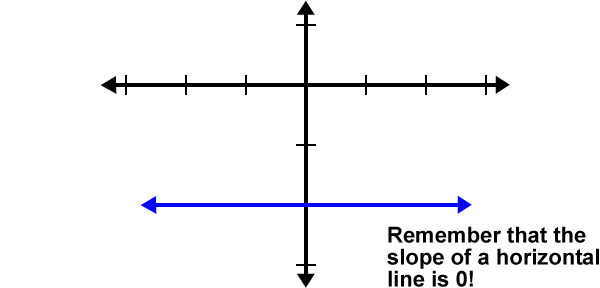 Graph of a horizontal line  ...  Remember that the slope of a horizontal line is 0!