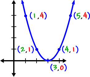 y = ( x - 3 )^2
