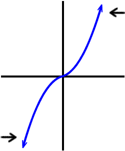 graph of f ( x ) = x^3