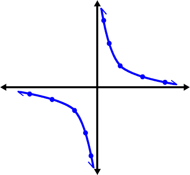 a graph of y = 1 / x ... the x and y axes are asymptotes