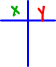 a two column table with the left column for the x values of the two intercepts and the y column for the y values of the two intercepts