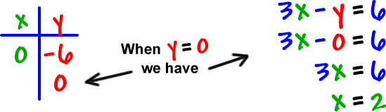 by plugging y = 0 into the original equation 3x - y = 6, we get 3x - 0 = 6, which simplifies to 3x = 6 and gives x = 2