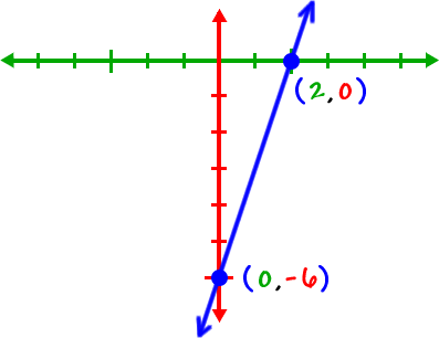 the graph of a line passing through the points ( 0 , -6 ) and ( 2 , 0 )
