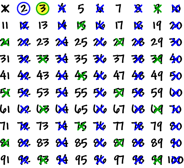 A grid of the numbers 1 - 100  ...  circle three and cross out any other numbers that 3 goes into.
