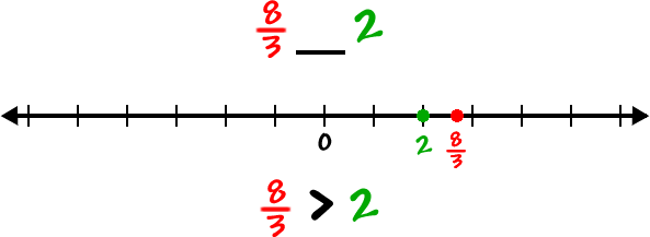 8/3__2    number line with 2 and 8/3 highlighted    8/3 > 2