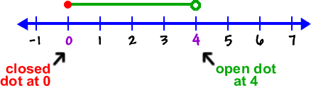 number line showing x is greater than or equal to 0 and less than 4