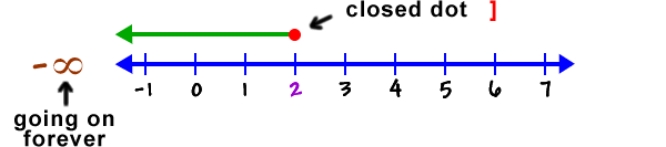 a number line showing x is less than or equal to 2, an arrow so going on forever to negative infinity, and a closed dot so ]