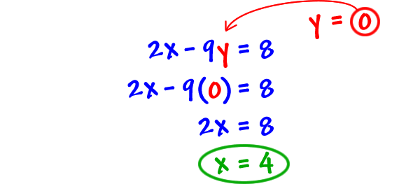stick y = 0 into 2x - 9y = 8 for y, which gives 2x - 9 ( 0 ) = 8 ... 2x = 8 ... x = 4