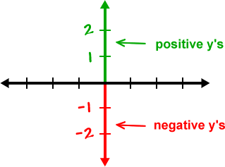 positive y's (like 1 and 2) are above the x-axis and negative y's (like -1 and -2) are below the x-axis