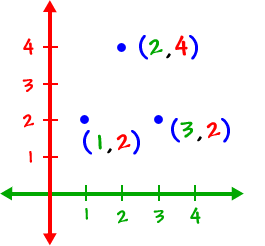 a graph of the points ( 1 , 2 ) , ( 2 , 4 ) , and ( 3 , 2 )