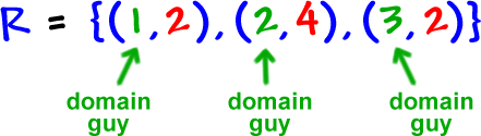 R = { ( 1 , 2 ) , ( 2 , 4 ) , ( 3 , 2 ) }  ...  the x guys (the 1 , 2 , and 3) are the domain guys