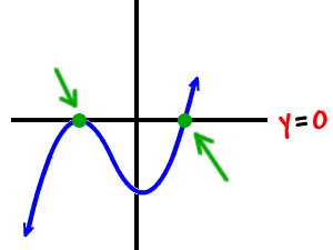 graph of a 3rd degree polynomial that touches the x-axis 2 times, or, has two zeros