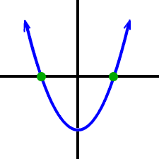 graph of a 2nd degree polynomial that touches the x-axis twice