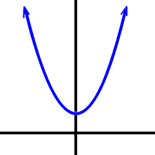 graph of a 2nd degree polynomial that never touches the x-axis