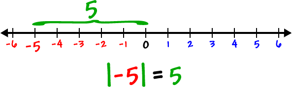 Cool Math Pre Algebra Help Lessons Signed Numbers Integers 