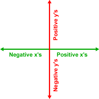 standard coordinate system ... positive x's on the right, negative x's on the left, positive y's on top, and negative y's on bottom
