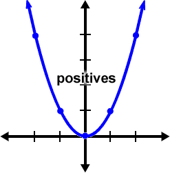standard parabola guy opens up towards positive y's