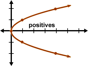 sideways parabola guy opens right towards positive x's