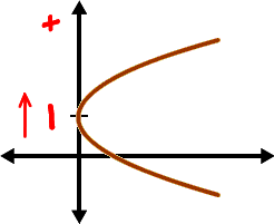 x = ( y - 1 )^2 ... sideways parabola shifted up 1 (towards positive y's)