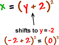 x = ( y + 2 )^2 ... shifts to y = -2 ... ( -2 + 2 )^2 = ( 0 )^2