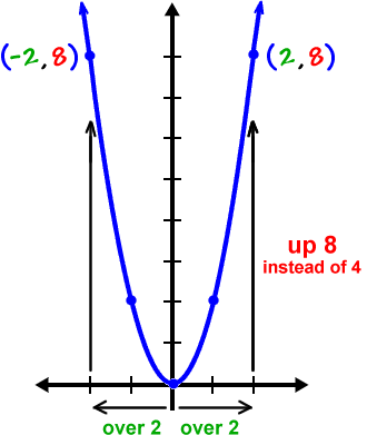 graphing y = 2x^2 ... go over 2 and up 8 instead of 4, giving points ( -2 , 8 ) and ( 2 , 8 )