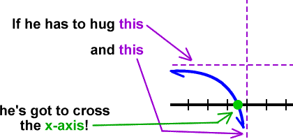 a possible graph for the left section ... If he has to hug the y = 2 asymptote and the x = -5 asymptote, he's got to cross the x-axis!