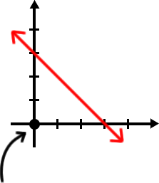 the graph of x + y = 3 ... choose the test point ( 0 , 0 )