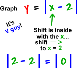 Graph y = | x - 2 |  ...  It's V guy!  ...  Shift is inside with the x...  shift right to x = 2  ...  | 2 - 2 | = | 0 |