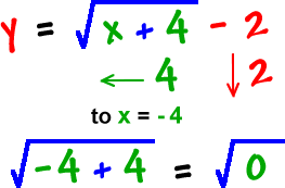 y = square root( x + 4 ) - 2  ...  shift to the left 4 to x = -4  ...  shift down 2  ...  square root( -4 + 4 ) = square root( 0 )